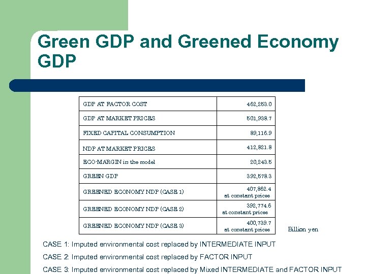 Green GDP and Greened Economy GDP AT FACTOR COST 462, 253. 0 GDP AT