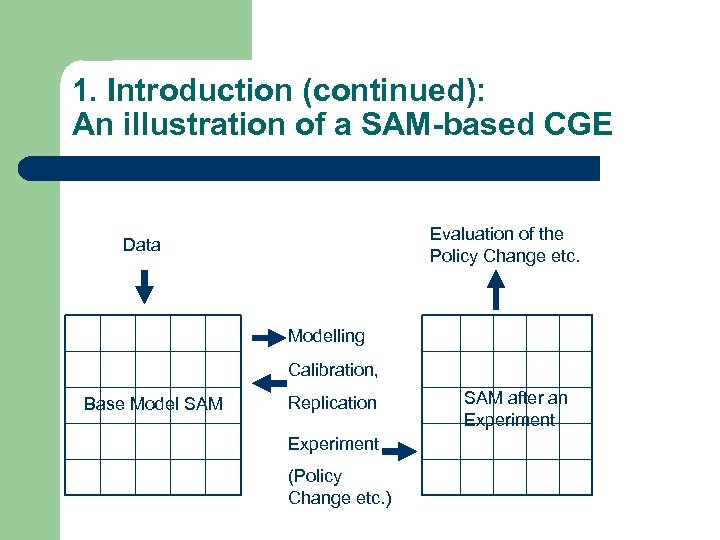 1. Introduction (continued): An illustration of a SAM-based CGE Evaluation of the Policy Change