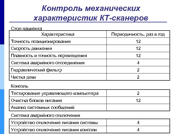 Контроль механических характеристик КТ-сканеров Стол пациента Характеристика Периодичность, раз в год Точность позиционирования 12