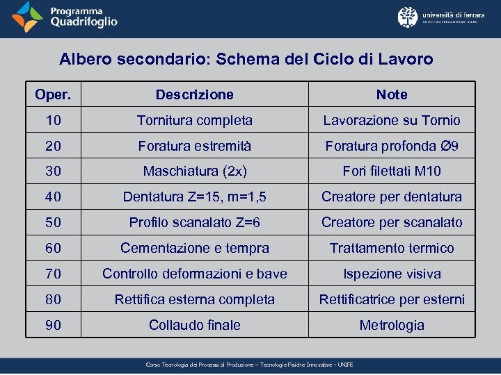 Albero secondario: Schema del Ciclo di Lavoro Oper. Descrizione Note 10 Tornitura completa Lavorazione