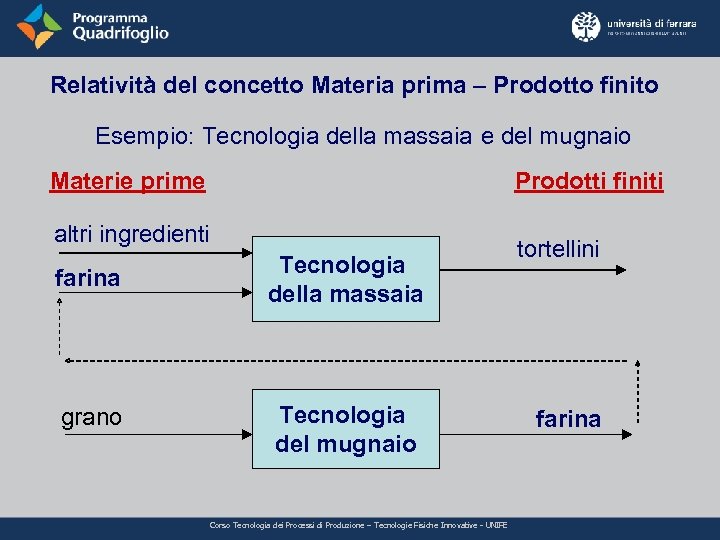 Relatività del concetto Materia prima – Prodotto finito Esempio: Tecnologia della massaia e del