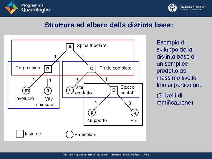 Struttura ad albero della distinta base: Esempio di sviluppo della distinta base di un