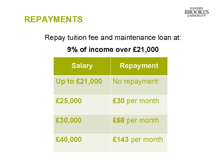 REPAYMENTS Repay tuition fee and maintenance loan at: 9% of income over £ 21,
