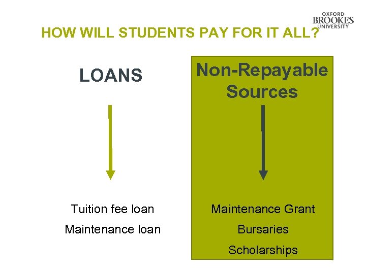 HOW WILL STUDENTS PAY FOR IT ALL? LOANS Non-Repayable Sources Tuition fee loan Maintenance