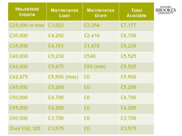 Household Income Maintenance Loan Maintenance Grant Total Available £ 25, 000 or less £
