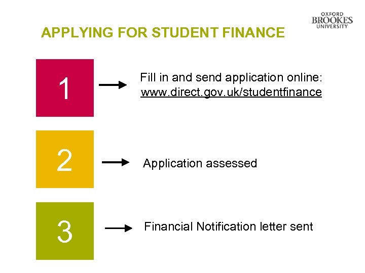 APPLYING FOR STUDENT FINANCE 1 Fill in and send application online: www. direct. gov.