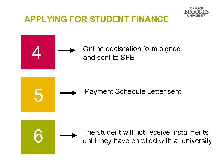 APPLYING FOR STUDENT FINANCE 4 Online declaration form signed and sent to SFE 5