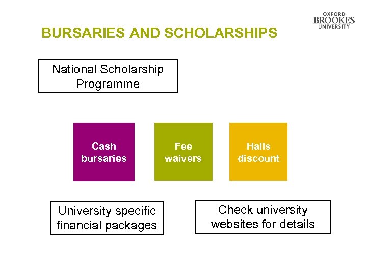 BURSARIES AND SCHOLARSHIPS National Scholarship Programme Cash bursaries University specific financial packages Fee waivers