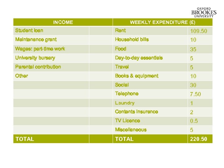 INCOME WEEKLY EXPENDITURE (£) Student loan Rent 109. 50 Maintenance grant Household bills 10