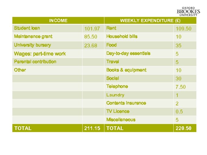 INCOME WEEKLY EXPENDITURE (£) Student loan 101. 97 Rent 109. 50 Maintenance grant 85.