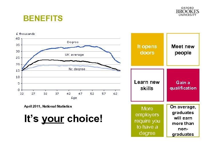 BENEFITS It opens doors Learn new skills April 2011, National Statistics It’s your choice!