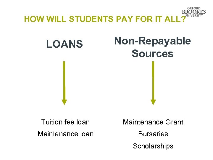 HOW WILL STUDENTS PAY FOR IT ALL? LOANS Non-Repayable Sources Tuition fee loan Maintenance
