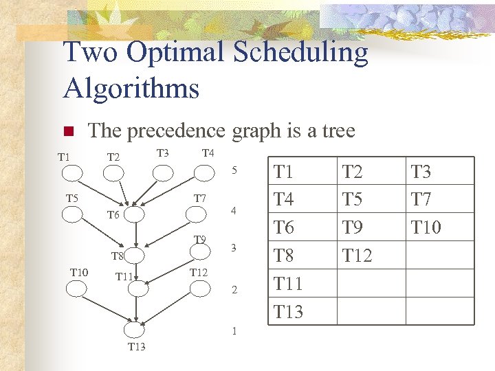 Two Optimal Scheduling Algorithms n The precedence graph is a tree T 1 T