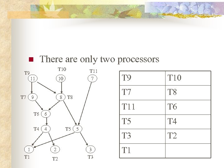 n There are only two processors T 10 T 9 8 T 6 4