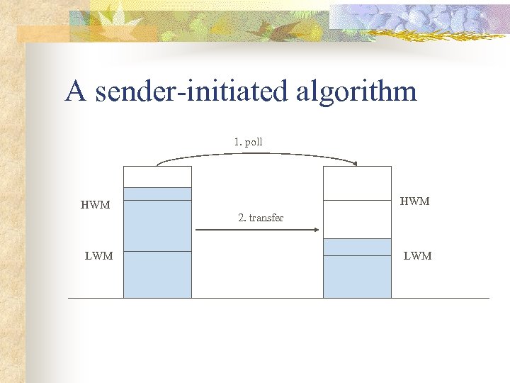 A sender-initiated algorithm 1. poll HWM 2. transfer LWM 
