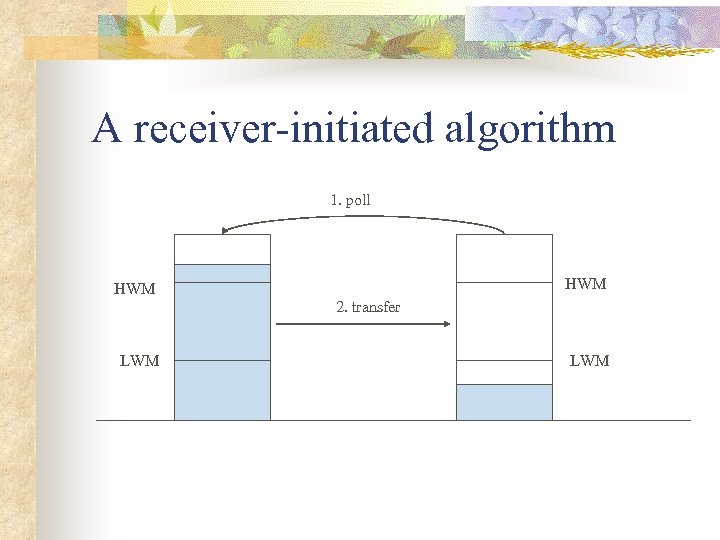 A receiver-initiated algorithm 1. poll HWM 2. transfer LWM 