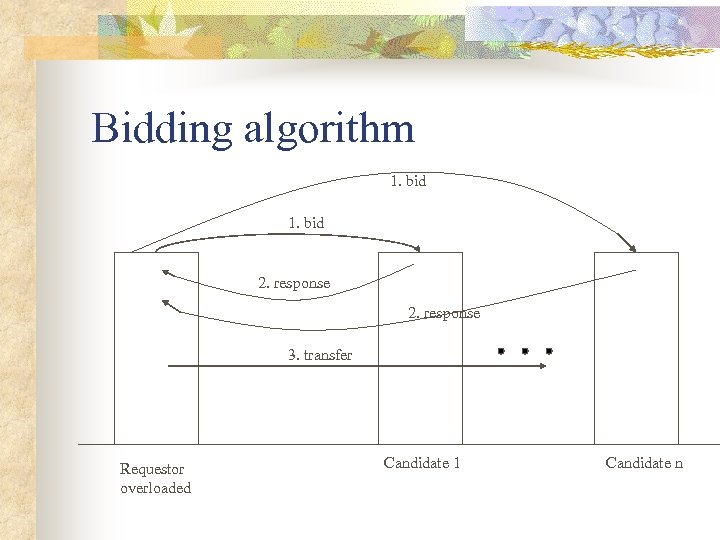 Bidding algorithm 1. bid 2. response 3. transfer Requestor overloaded Candidate 1 Candidate n