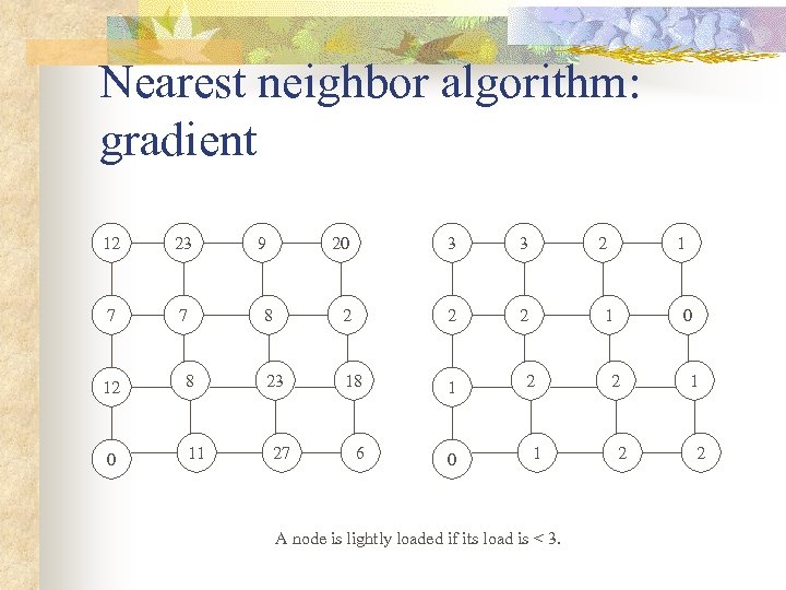 Nearest neighbor algorithm: gradient 12 23 7 7 8 0 11 20 3 3