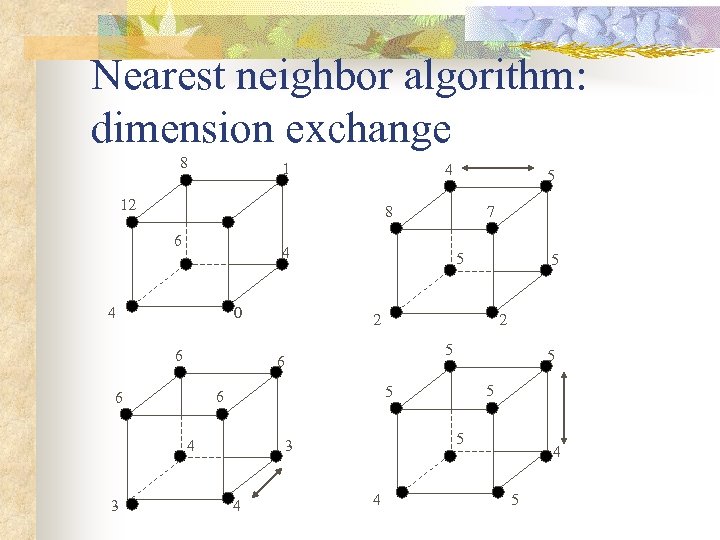 Nearest neighbor algorithm: dimension exchange 8 1 4 12 8 6 7 4 4