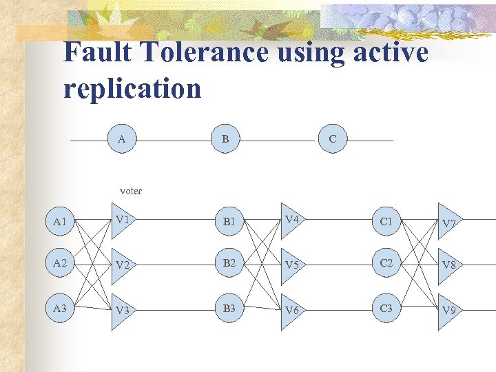 Fault Tolerance using active replication A B C voter A 1 V 1 B