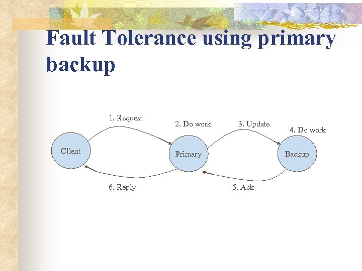 Fault Tolerance using primary backup 1. Request Client 2. Do work 3. Update Primary