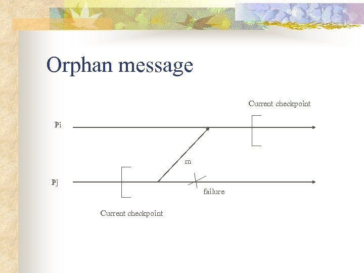 Orphan message Current checkpoint Pi m Pj failure Current checkpoint 
