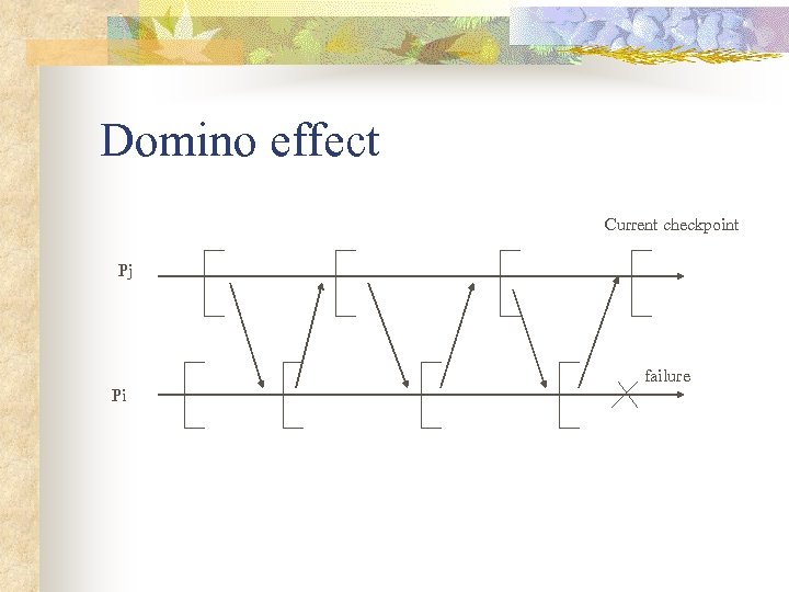 Domino effect Current checkpoint Pj failure Pi 