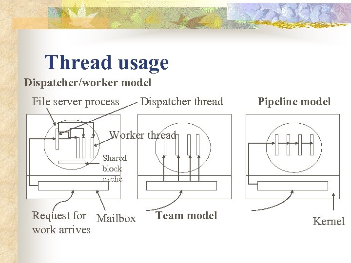 Thread usage Dispatcher/worker model File server process Dispatcher thread Pipeline model Worker thread Shared