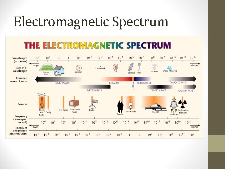 Electromagnetic Spectrum 