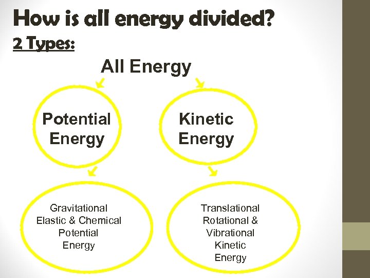 How is all energy divided? 2 Types: All Energy Potential Energy Gravitational Elastic &