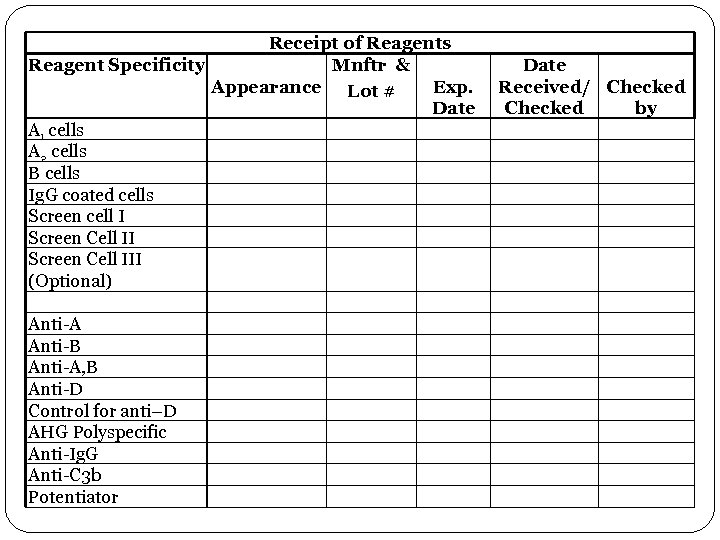 Receipt of Reagents Reagent Specificity Mnftr & Appearance Lot # Exp. Date A 1