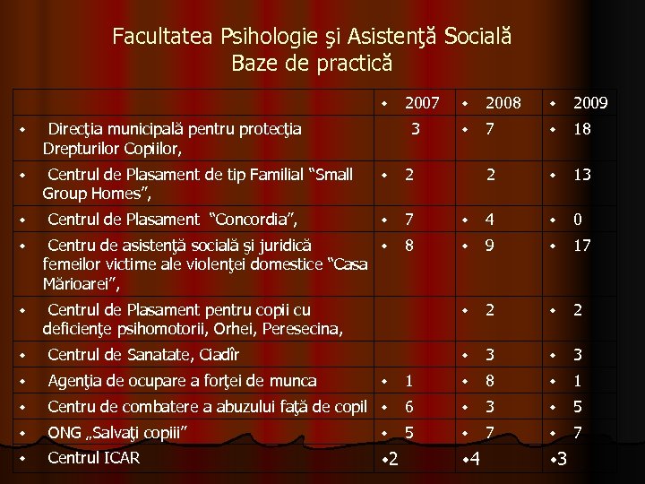 Facultatea Psihologie şi Asistenţă Socială Baze de practică 2007 2008 2009 7 18 Direcţia