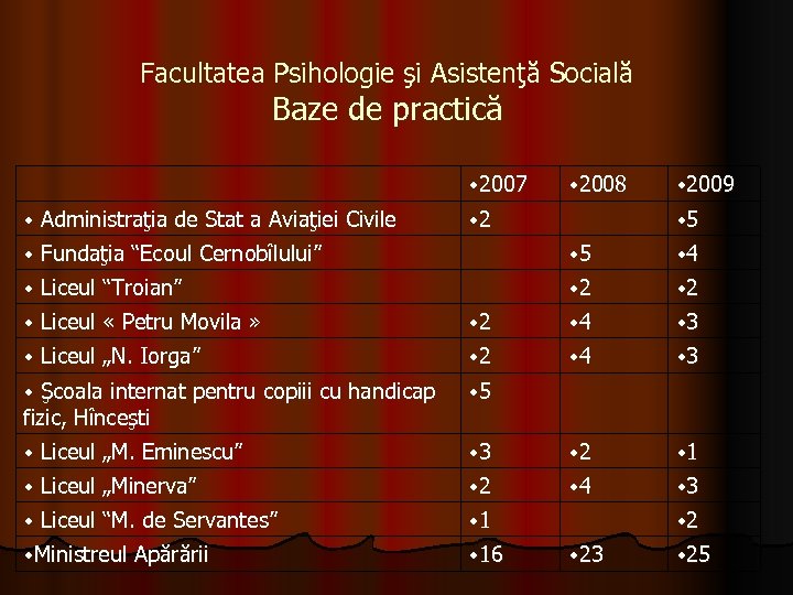 Facultatea Psihologie şi Asistenţă Socială Baze de practică 2007 Administraţia de Stat a Aviaţiei