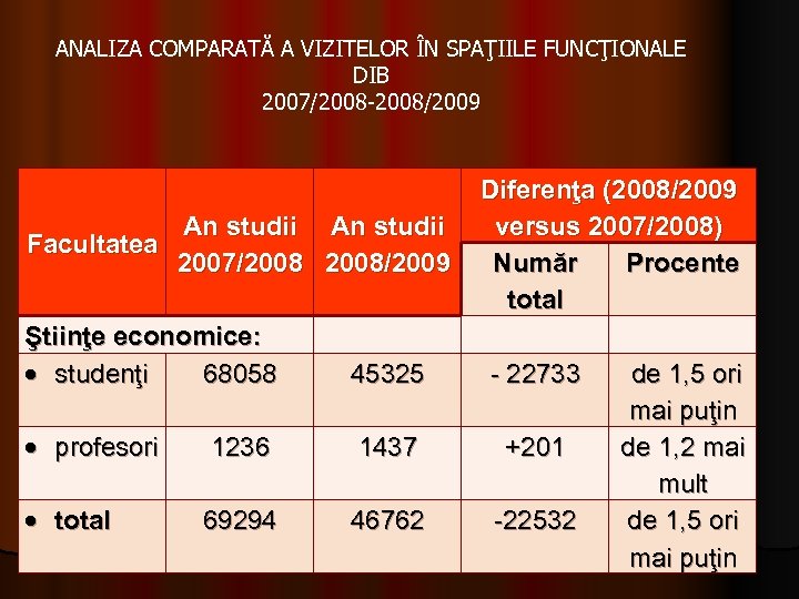 ANALIZA COMPARATĂ A VIZITELOR ÎN SPAŢIILE FUNCŢIONALE DIB 2007/2008 -2008/2009 An studii Facultatea 2007/2008/2009