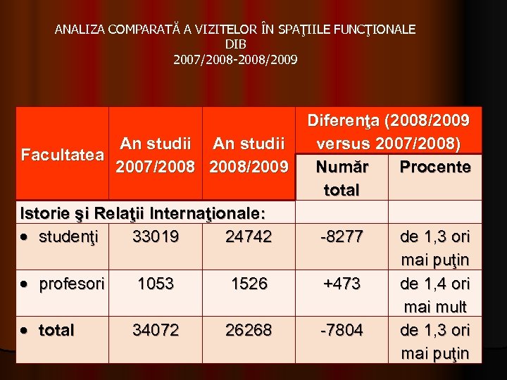 ANALIZA COMPARATĂ A VIZITELOR ÎN SPAŢIILE FUNCŢIONALE DIB 2007/2008 -2008/2009 An studii Facultatea 2007/2008/2009