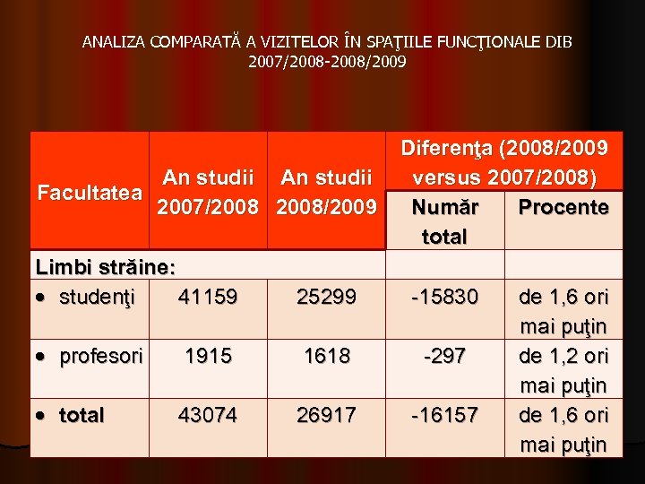 ANALIZA COMPARATĂ A VIZITELOR ÎN SPAŢIILE FUNCŢIONALE DIB 2007/2008 -2008/2009 An studii Facultatea 2007/2008/2009