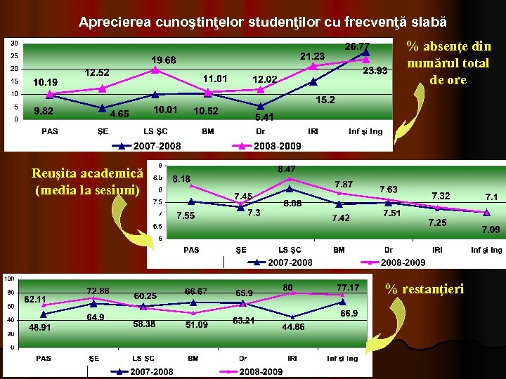 Aprecierea cunoştinţelor studenţilor cu frecvenţă slabă % absenţe din numărul total de ore Reuşita