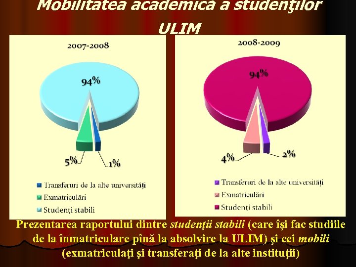 Mobilitatea academică a studenţilor ULIM Prezentarea raportului dintre studenţii stabili (care îşi fac studiile