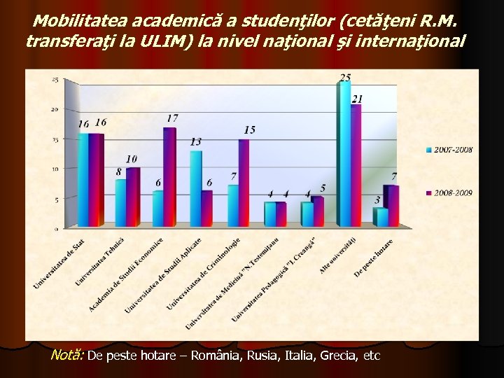 Mobilitatea academică a studenţilor (cetăţeni R. M. transferaţi la ULIM) la nivel naţional şi