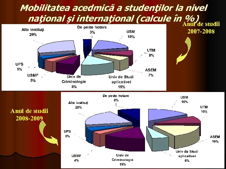 Mobilitatea acedmică a studenţilor la nivel naţional şi internaţional (calcule în Anul de studii