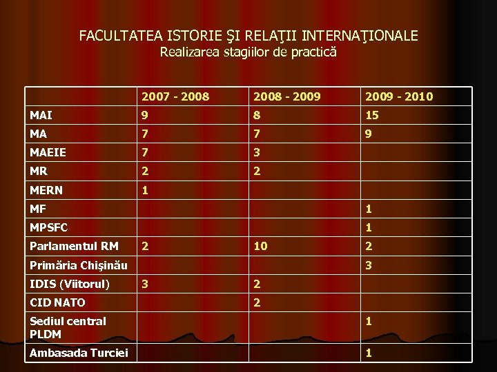 FACULTATEA ISTORIE ŞI RELAŢII INTERNAŢIONALE Realizarea stagiilor de practică 2007 - 2008 - 2009