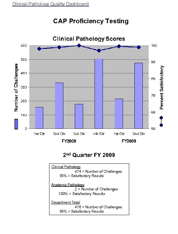 Clinical Pathology Quality Dashboard CAP Proficiency Testing 2 nd Quarter FY 2009 Clinical Pathology