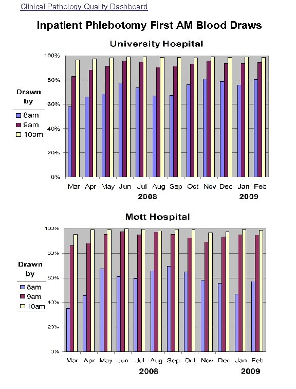 Clinical Pathology Quality Dashboard Inpatient Phlebotomy First AM Blood Draws 