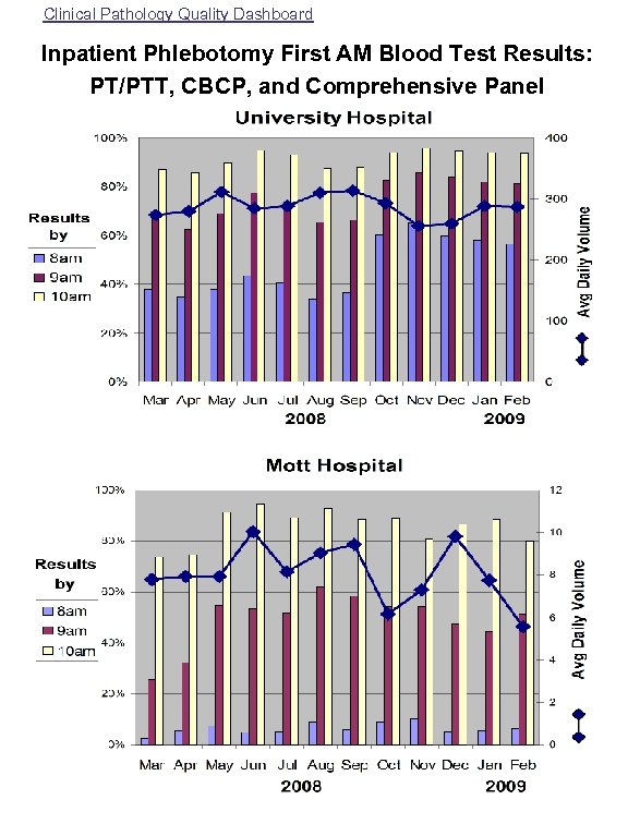 Clinical Pathology Quality Dashboard Inpatient Phlebotomy First AM Blood Test Results: PT/PTT, CBCP, and