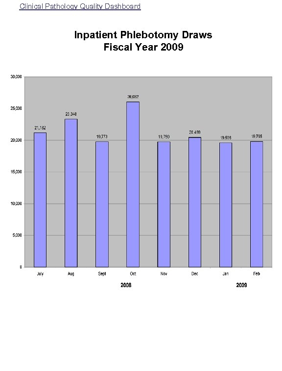 Clinical Pathology Quality Dashboard Inpatient Phlebotomy Draws Fiscal Year 2009 