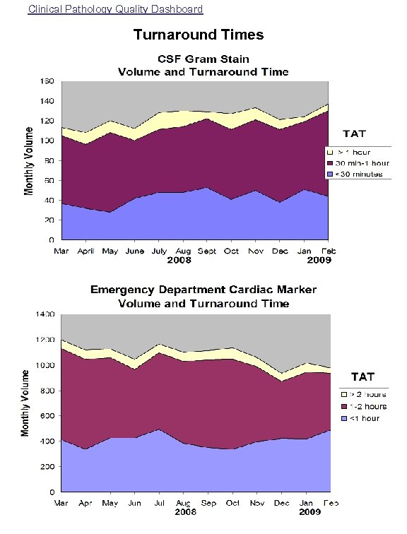 Clinical Pathology Quality Dashboard Turnaround Times 