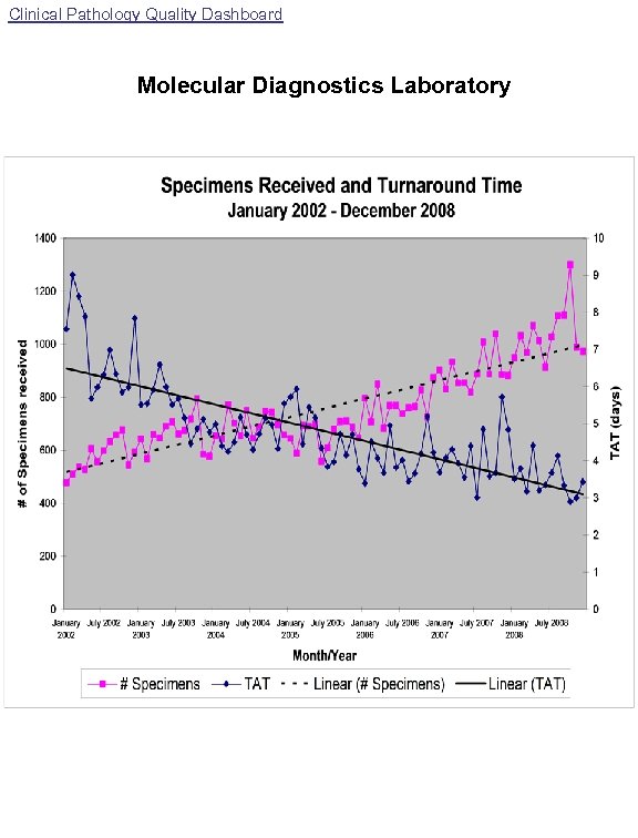 Clinical Pathology Quality Dashboard Molecular Diagnostics Laboratory 