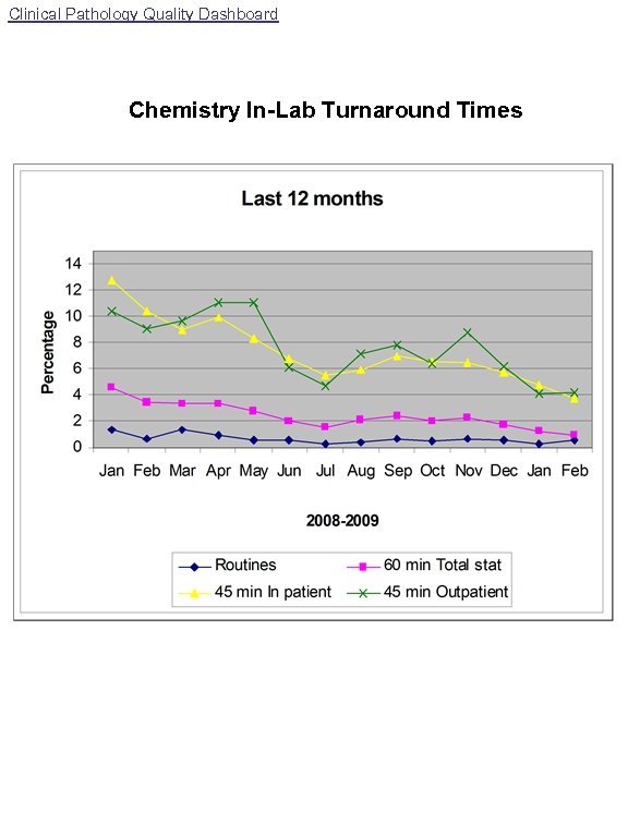 Clinical Pathology Quality Dashboard Chemistry In-Lab Turnaround Times 