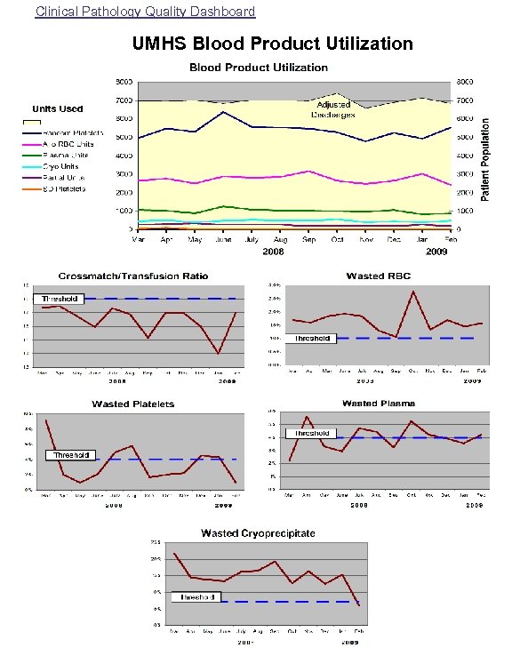 Clinical Pathology Quality Dashboard UMHS Blood Product Utilization 