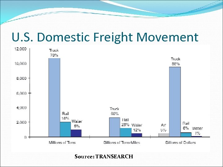 U. S. Domestic Freight Movement Source: TRANSEARCH 